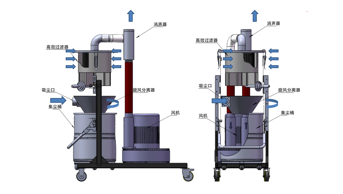 工業(yè)吸塵器功能結(jié)構(gòu)